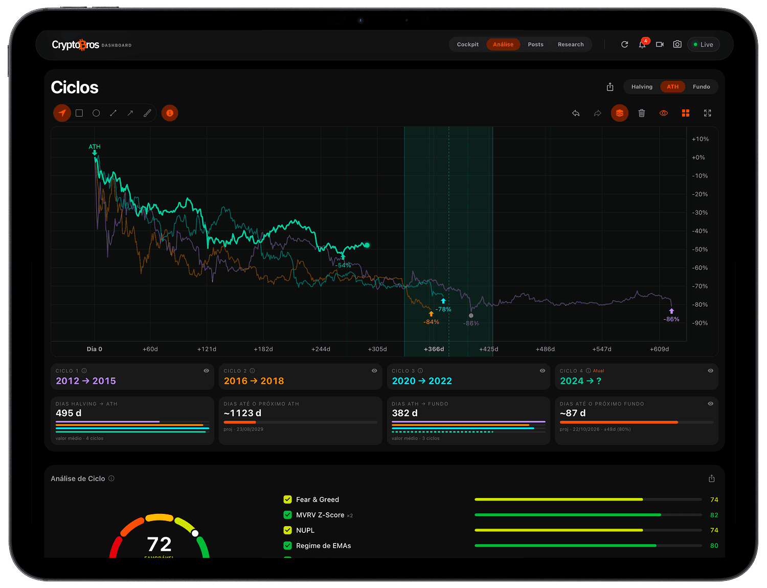 Crypto Bros cycles dashboard on iPad