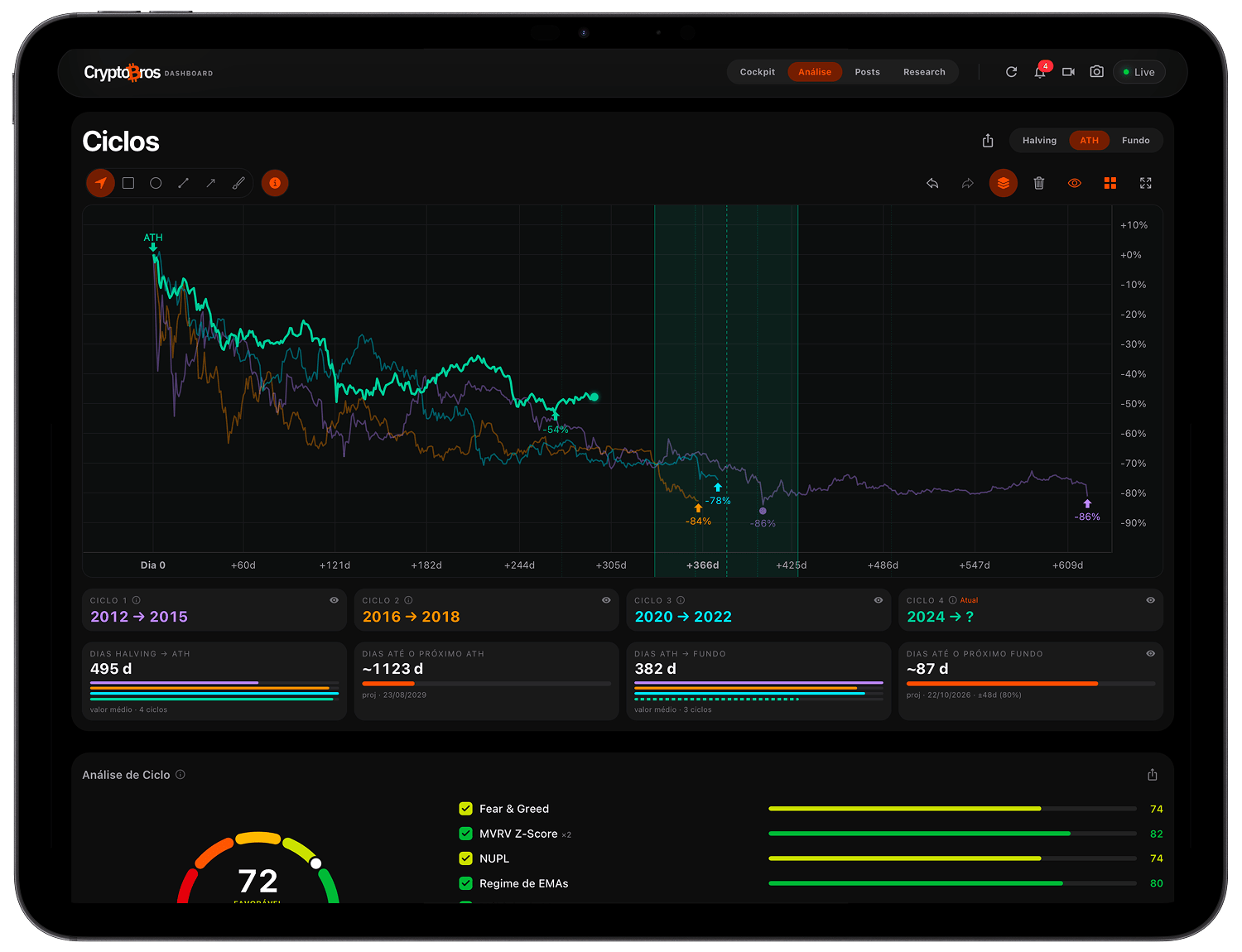 Crypto Bros cycles dashboard on iPad